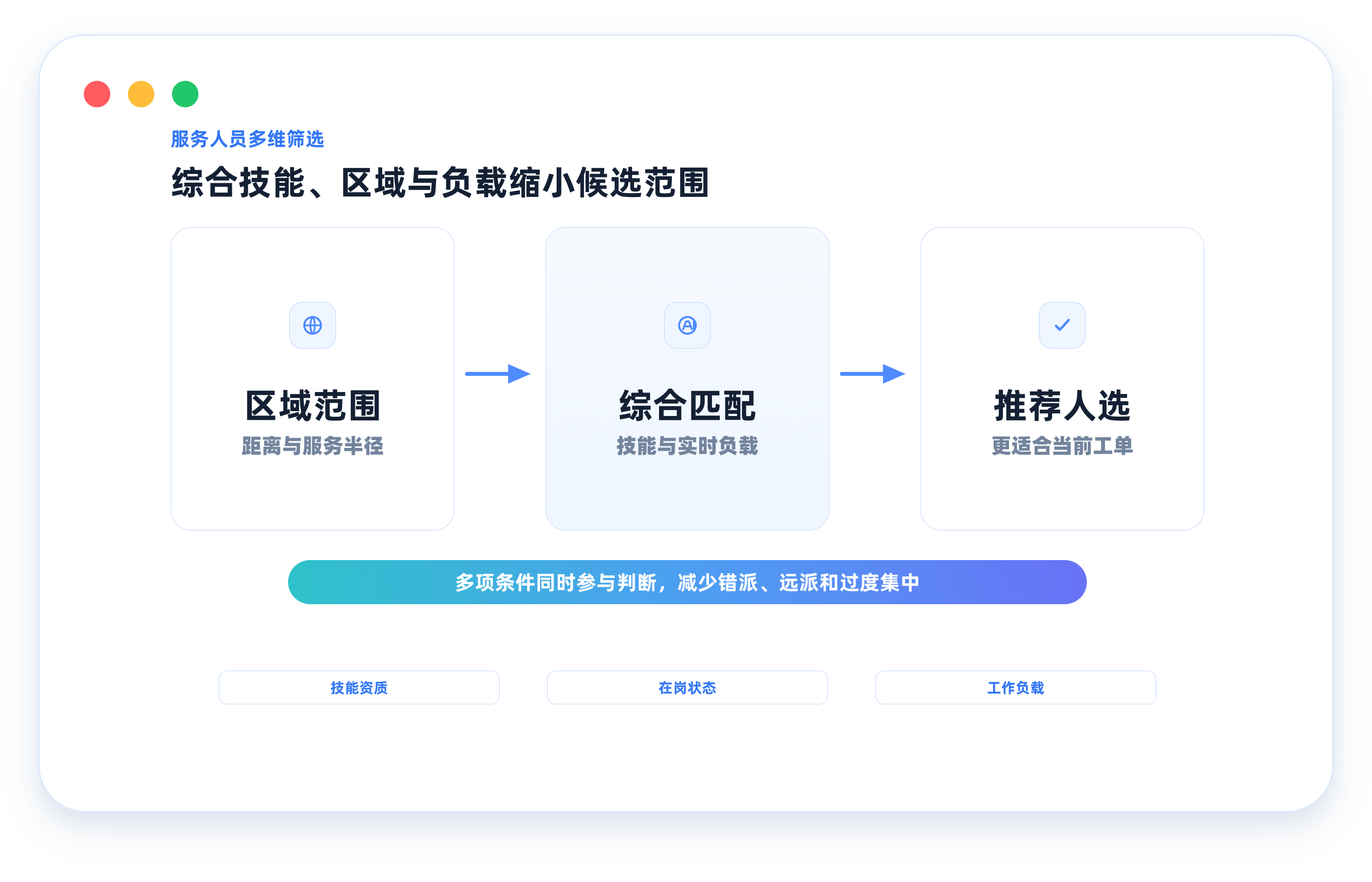 服务人员多维筛选流程示意