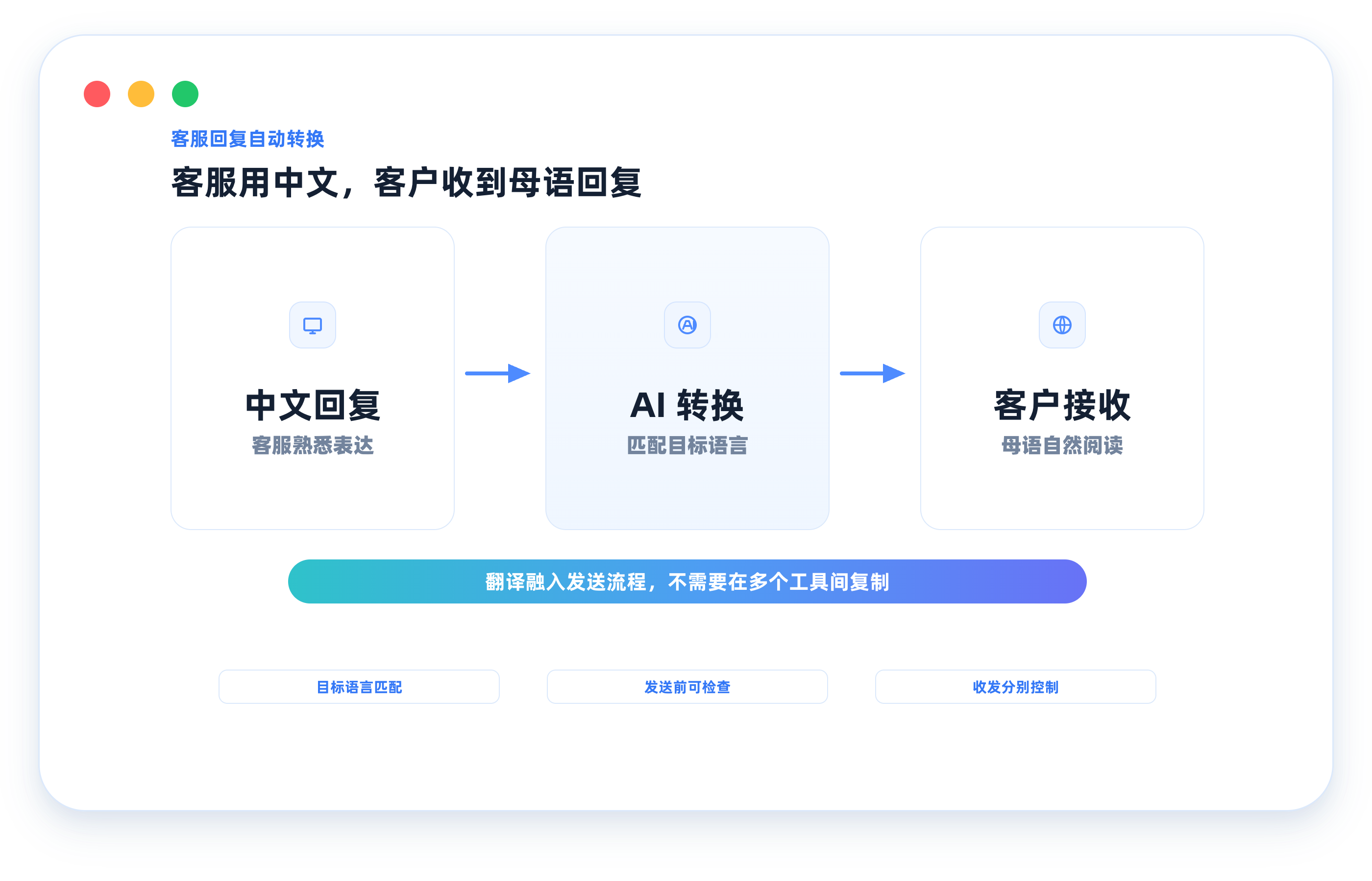 客服回复自动转换流程示意